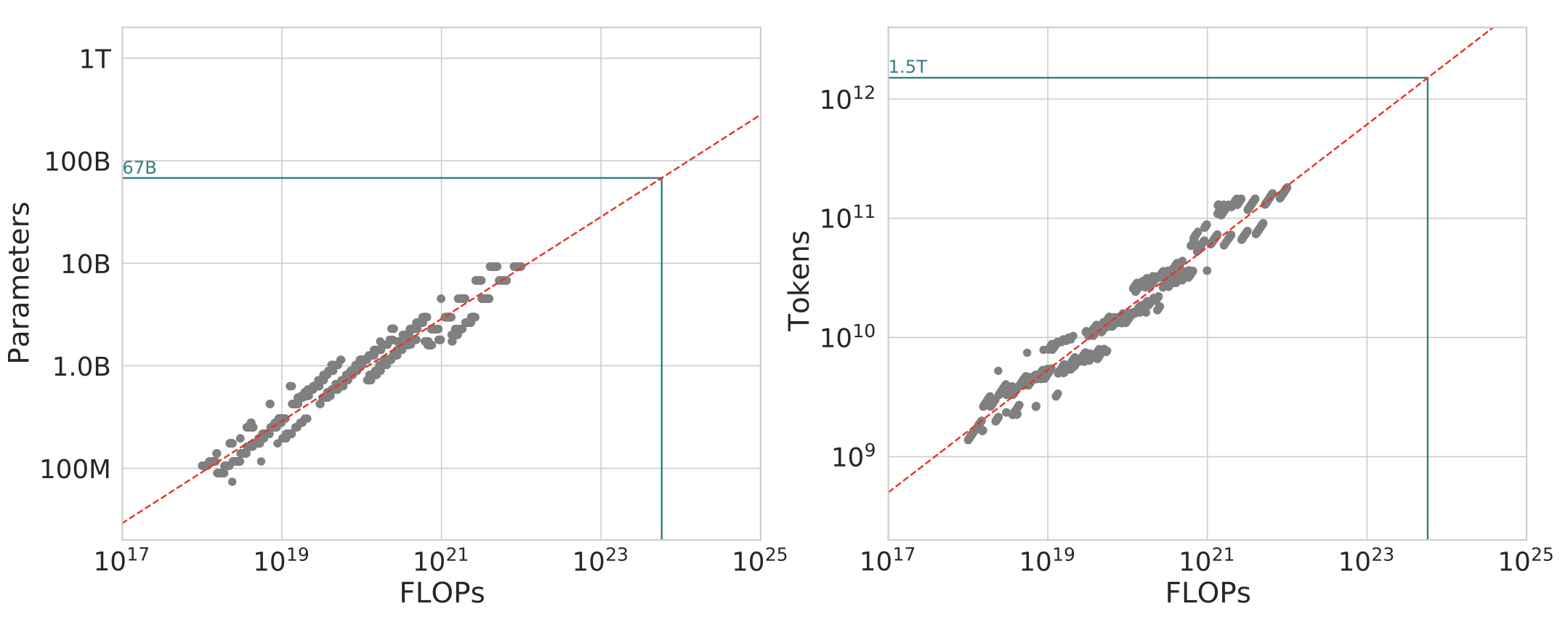 Chinchilla Approach 1 results