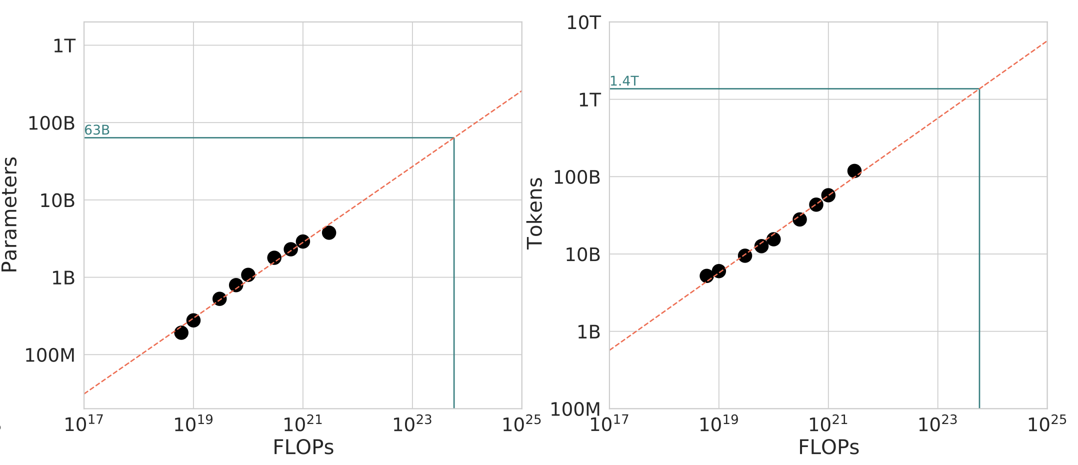 Chinchilla Approach 2 results