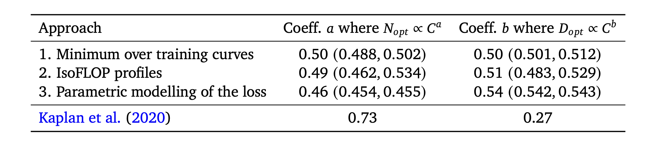 Chinchilla and Kaplan scaling law coefficients
