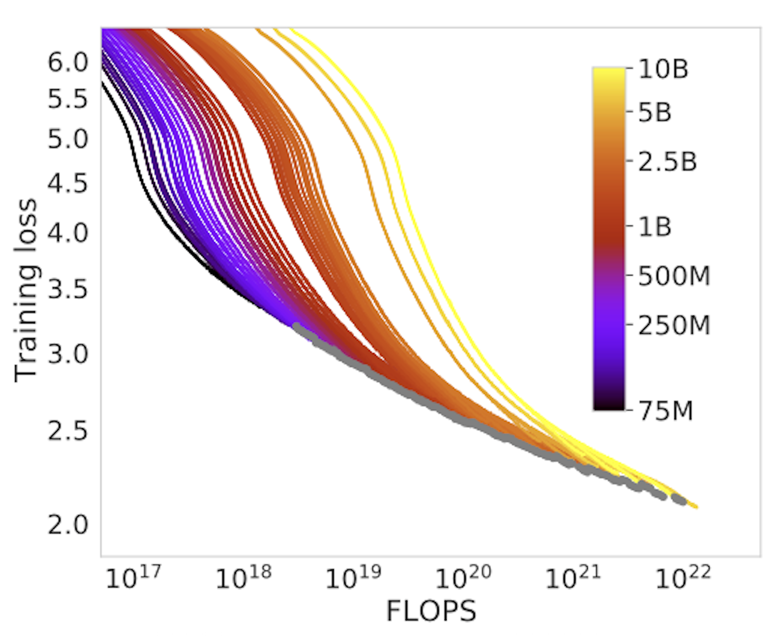Chinchilla loss curves