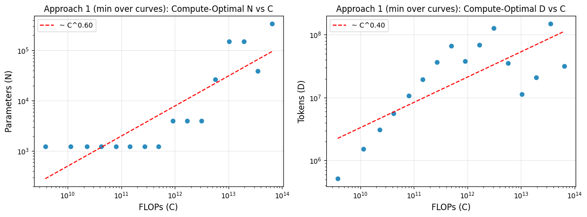 My Approach 1 results